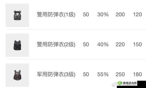 绝地求生刺激战场防具详细解读:防具大全与减伤耐久全解析