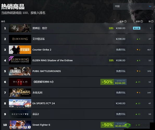 Steam 最新一周销量榜出炉黑神话:引发热议