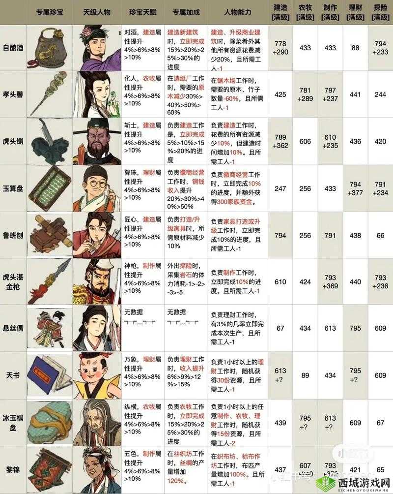 江南百景图吴黎怎么样,人物天赋及法宝介绍